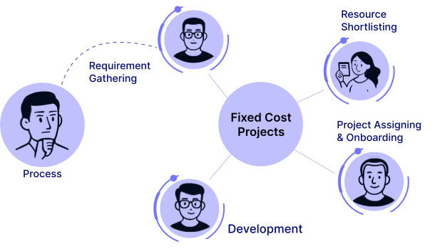 Fixed Cost Projects