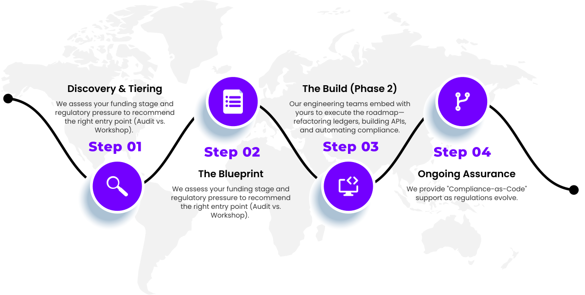 Compliance Engineering Process Steps